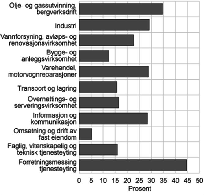 Figur 6: Bearbeidingsverdi utført av utenlandskkontrollerte foretak i prosent av hele det norske næringslivet i 2008. Kilde: SSB.