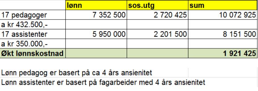 For 2018 vil kostanden til økt pedagoglønn være kr 800.000,-. Ved å kompensere redusert voksentetthet, som følge av ny pedagognorm, med 1,8 årsverk, vil økt lønnskostnad være kr 2.785.425,- (kr. 864.