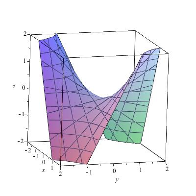 9. z = xy Dette beskriver en slags saddelformet figur... Tror det er en hyperbolsk paraboloide... Ligner på pringles. 10.