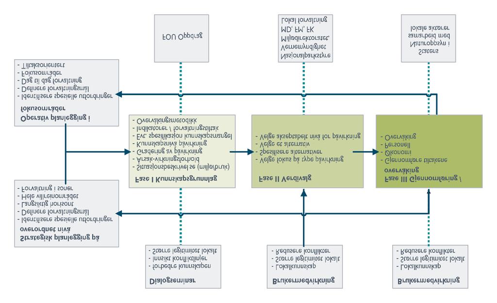 som oftest knyttet til 3 ulike faser (Gundersen m.fl. 2011), se Figur 1.
