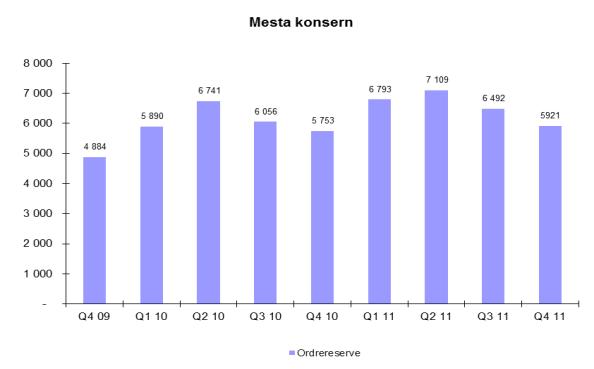 Resultat før skatt og driftsinntekter Konsernets driftsresultat i 4. kvartal 2011 eksklusiv gevinster ble MNOK -86 (MNOK -42). Dette gir en driftsmargin på -6,2 % (-3,3 %).