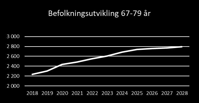 Og prognosene framover 1 540 1 520 1 500 1 480 1 460 1 440 1 420 1 400 1 380 Befolkningsutvikling 0-5 år 2018 2019 2020 2021 2022 2023 2024 2025 2026 2027 2028 2 680 2 660 2 640 2 620 2 600 2 580 2