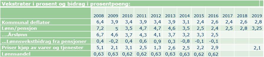 Deflator lønn-/prisvekst Presentasjon av budsjett 2019