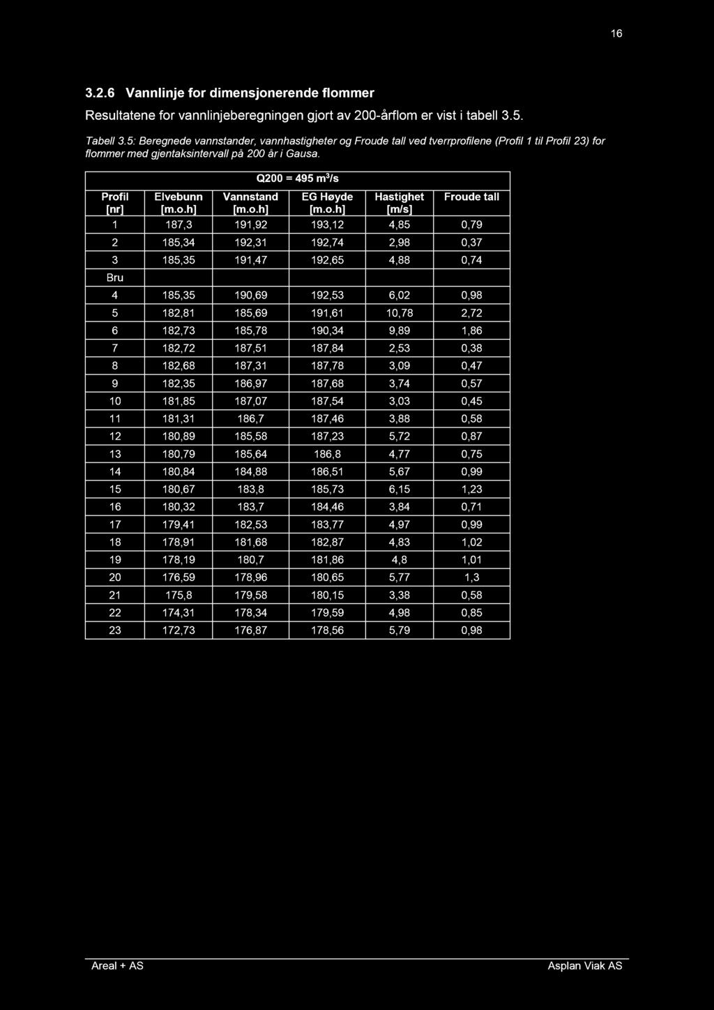 16 3.2.6 Vannlinje for dimensjonerende flommer Resultatene for vannlinjeberegningen gjort av 200 - år flom er vis t i tabell 3. 5. Tabell 3.
