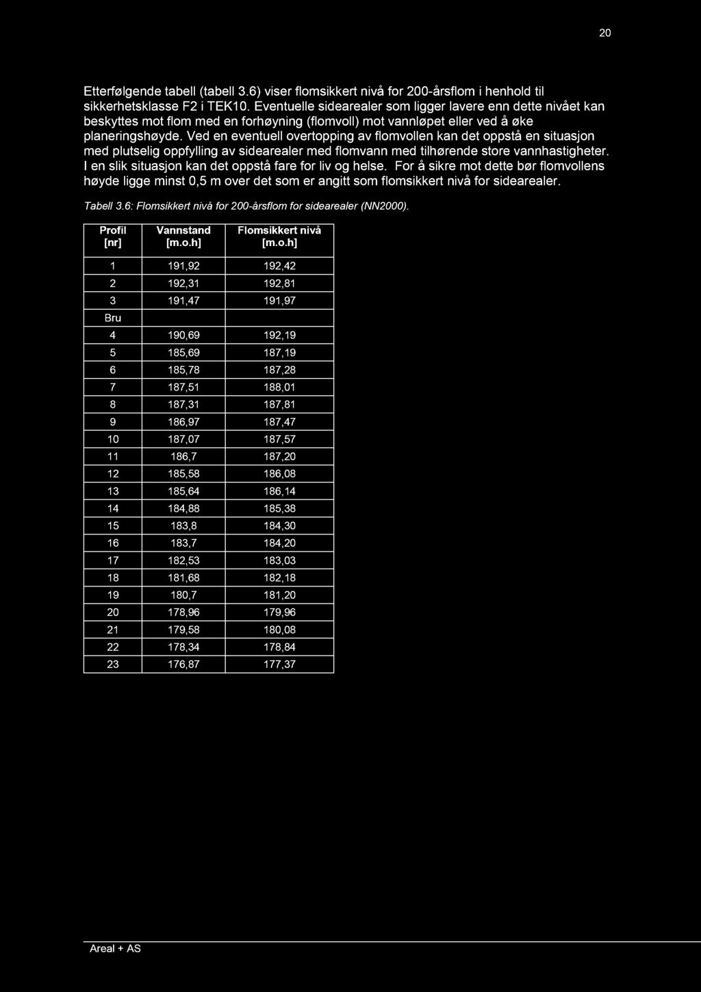 20 Etterfølgende tabell (tabell 3. 6 ) viser flomsikkert nivå for 200 - års flom i henhold til sikkerhetsklasse F2 i TEK10.