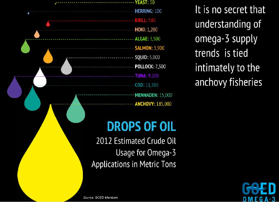 Figuren under viser et estimat for hvor mye marine omega-3 råoljer som var tilgjengelig i 2012 fra de ulike råvarekildene.