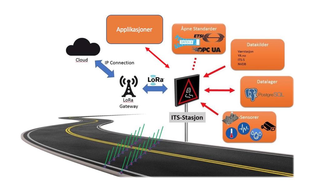 Smarte skilt og ITS-station Triona og Euroskilt bruker smarte elektroniske skilt som vert for ITS-stasjonen ITS Stasjonen håndterer innsamling, bearbeiding, lagring og distribusjon av data