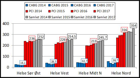 Det er i perioden 2005 2017 en stor reduksjon i operasjonsrater i alle helseregioner, men forskjellig i forhold til utgangspunktet. Denne endringen fortsetter i 2017 i to av de fire helseregionene.