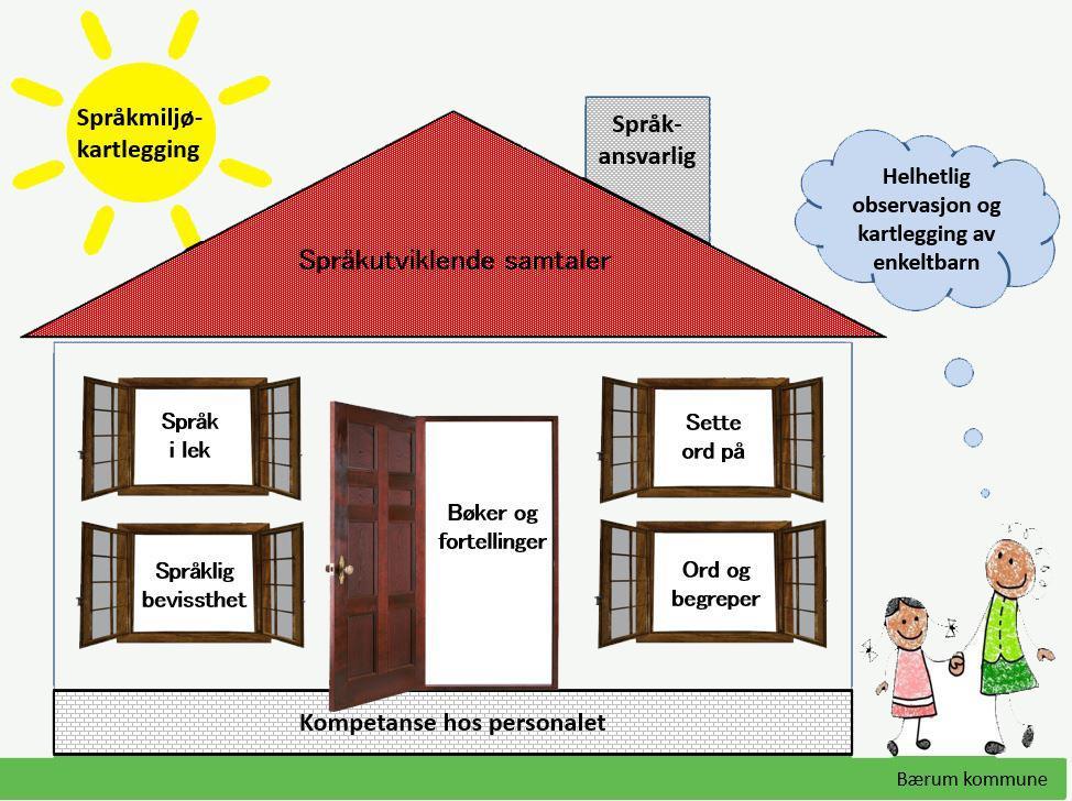 Standard for språkarbeid i barnehagen Målet er at bærumsbarnehagen bidrar til en god språkutvikling for alle