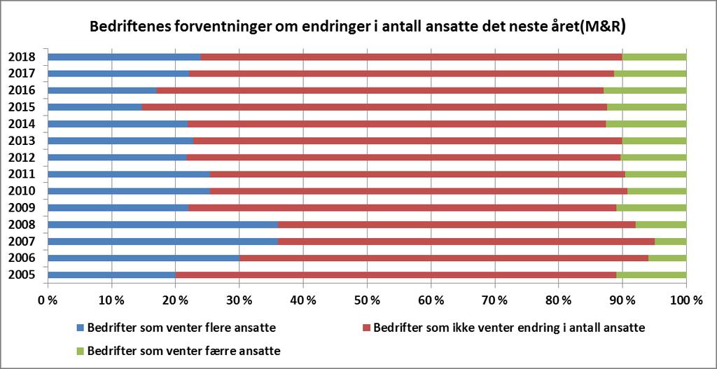 24 prosent av bedriftene venter flere ansatte Ett år frem i tid forventer nesten 24 prosent av bedriftene flere ansatte, mens 10 prosent av bedriftene forventer en reduksjon i antall ansatte.