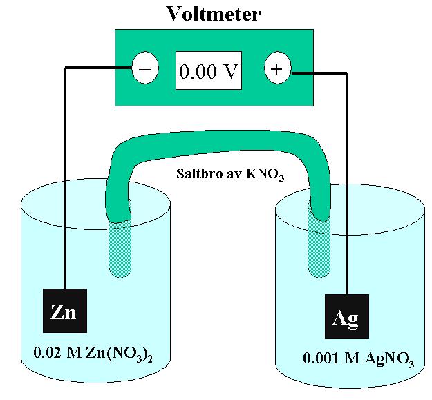 Et voltmeter kobles inn mellom cellene, der den negative inngangen på voltmeteret kobles til sinkelektroden mens den positive inngangen kobles til sølvelektroden.