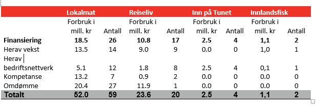 Utviklingsprogrammet Fordeling av prosjekter: geografisk og bransje IPT bedriftsnettverk støttet i 2017: - IPT Norge SA (HP år 1 og 2) - IPT