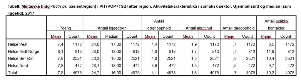 Fem-50 pasienter på tvers av tjenesteområder Snitt alder 54 år Gruppen forbruker 82 000 liggedøgn i PHV/TSB i 2017.