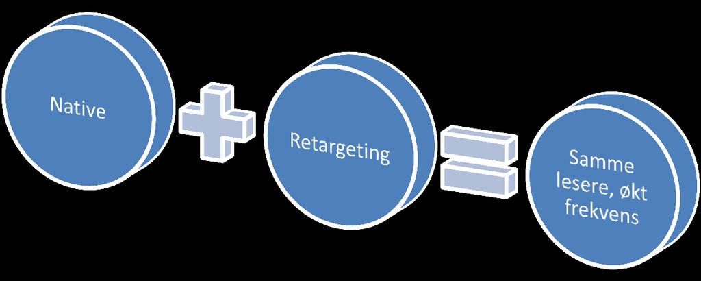 RETARGETING NATIVE ANNONSE