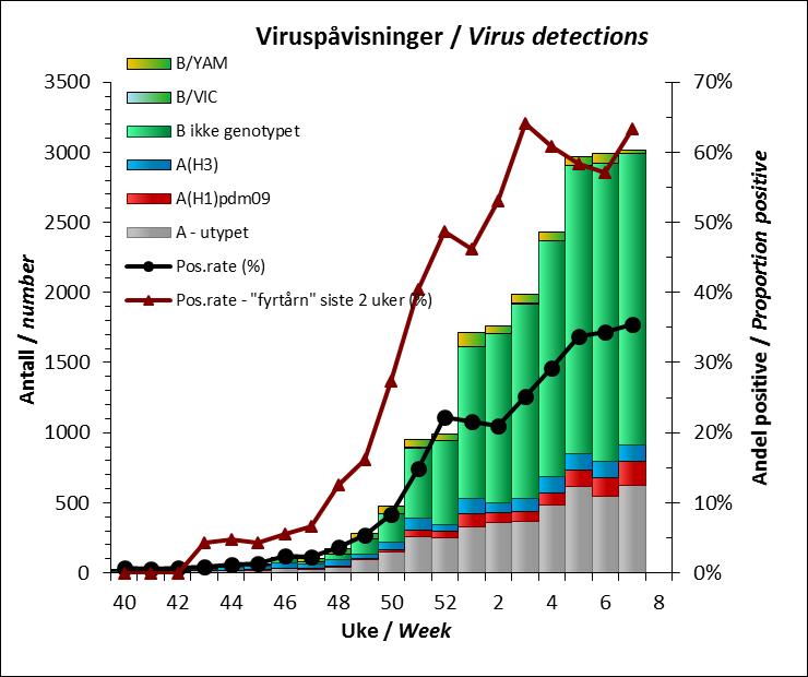 Figur 4. Meldte funn av influensavirus i Norge siden uke 40/2017. Figuren viser typefordeling av influensa A, subtyper av influensa A og influensa B pr. uke sammen med samlet positivrate.