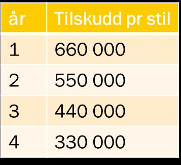 Beløp: Beregningsregler Nasjonalt: 472,4 mill. kr kap 765 og post 62.