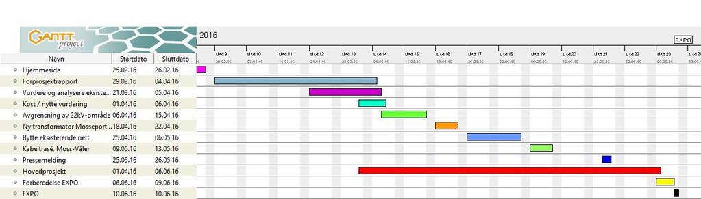 Prosjektplan med tidsdiagram Gantt-diagram FORPROSJEKTRAPPORT Aktivitet Ansvarlig Startdato Sluttdato Hjemmeside Alexander 25.02.2016 26.02.2016 Forprosjektrapport Andreas 29.02.2016 04.