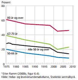 Andel personer 50 år og over med