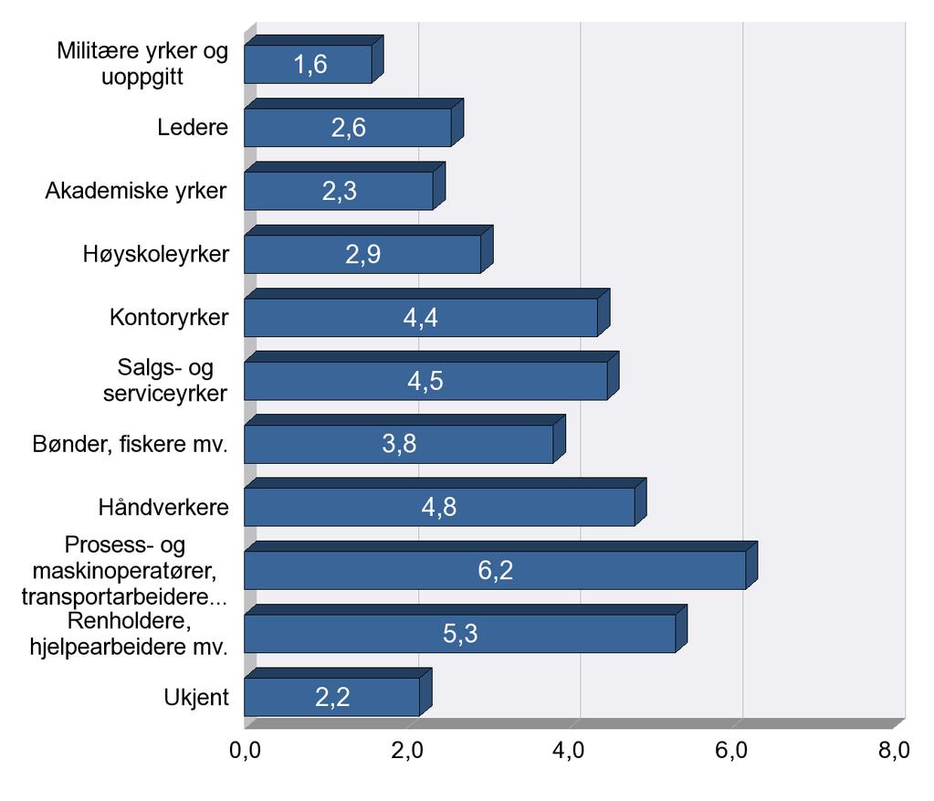 Legemeldt sykefravær etter yrke. Sykefraværsprosent Dato for oppdatert per: 20.09.2017 2.