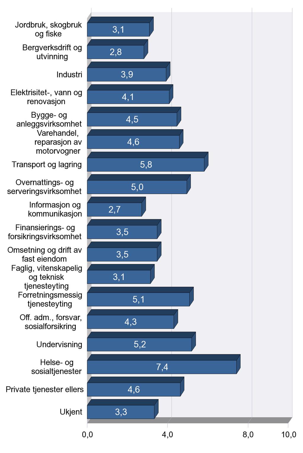 Legemeldt sykefravær etter næring. Sykefraværsprosent Dato for oppdatert per: 20.09.