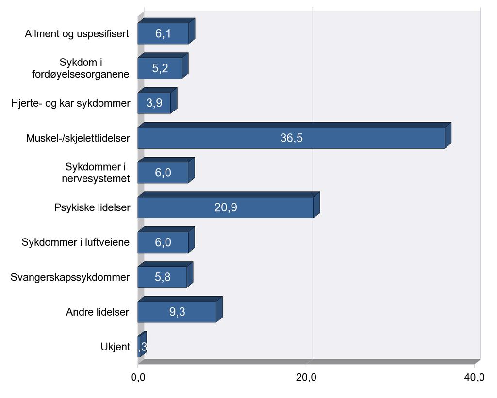 Legemeldt sykefravær etter diagnose. Andel tapte dagsverk Dato for oppdatert per: 20.09.