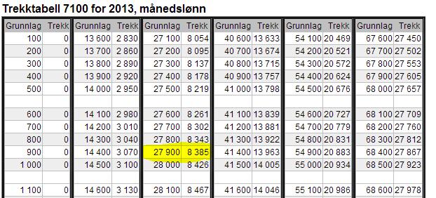 Prosentkort På skattekortet står det oppgitt en prosentsats som viser hvor stor andel av lønnen arbeidsgiver skal trekke i skatt. Tabellkort De fleste arbeidstakere har et tabellkort.