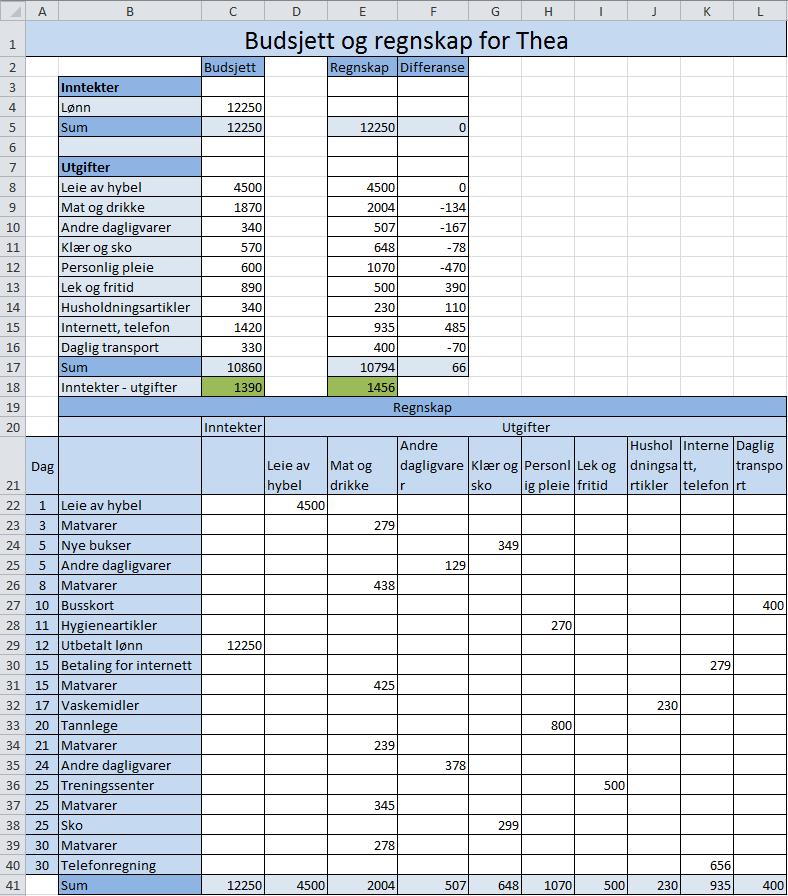 Thea har valgt å kopiere regnskapet til en kolonne ved siden av budsjettet slik at hun i kolonnen «Differanse» til enhver tid kan se hvordan hun ligger an i forhold til budsjettet.