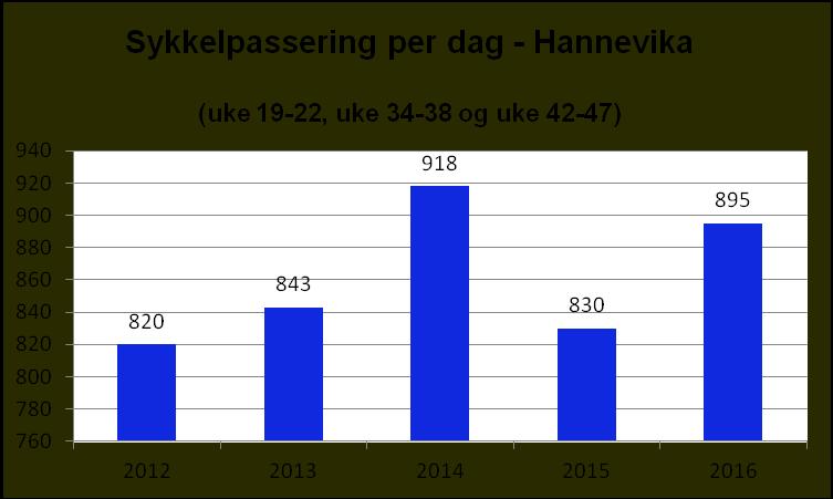 6.3 Sykkeltrafikk Sykkelstatistikk Sykkeltrafikken i Kristiansand og i Kristiansandsregionen er i klar vekst. I RVU 2013/14 var sykkelandelen 10 prosent for Kristiansand og 8 prosent for regionen.