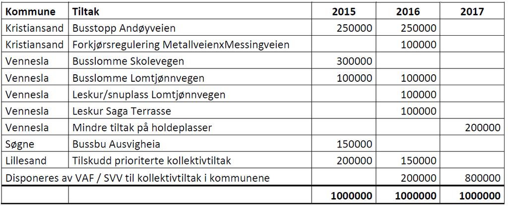 7.3 Forbruk ordinære belønningsmidler Oversikten under viser hva de ordinære belønningsmidlene 2013-2016 er brukt til.