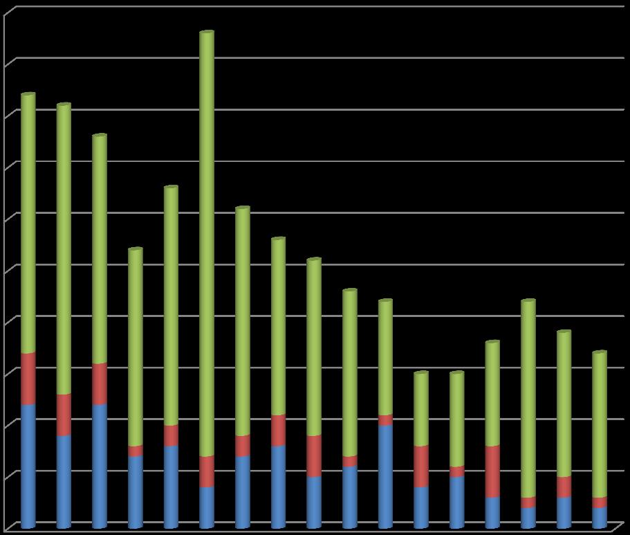 9. Trafikkulykker og trafikksikkerhet I Kristiansandsregionen omkom tre personer i trafikken i 2016. To ble meget alvorlig skadd, og 14 ble alvorlig skadd.