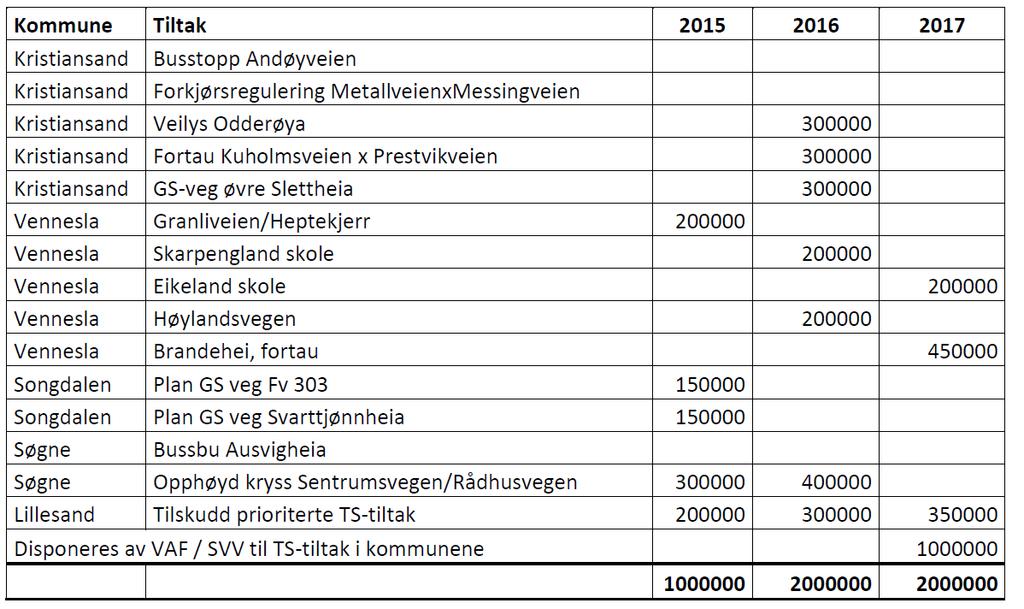 9.1 Fordeling av sekkepostmidler TS myk pakke Hvert år avsettes vekselvis én mill. kr og to mill. kr. til mindre trafikksikkerhetstiltak (bompenger myk pakke). I 2015 var det satt av én mill.