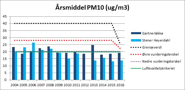 Resultater av luftkvalitetsmålinger for svevestøv (PM 10 ) i Kristiansand. Grenseverdien i forurensningsforskriften overholdes.