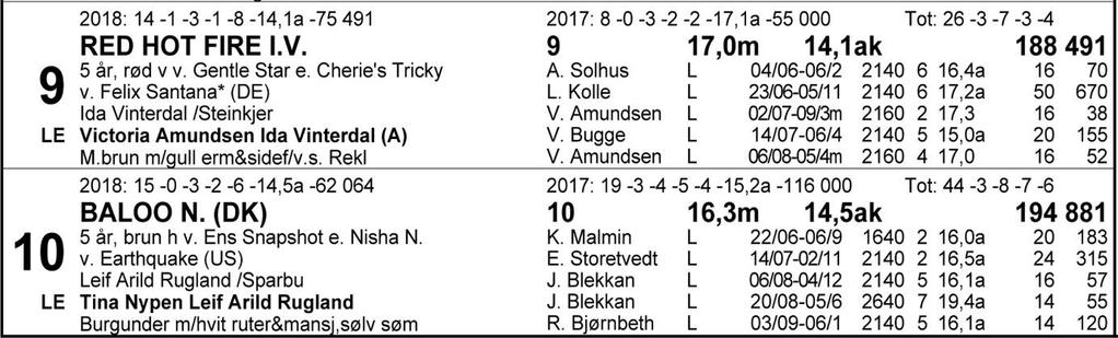 Tips: 7-2-6-9. 7 Creek s Dina vant kontrollert 2/7 og har levert flere gode prestasjoner under sal i sommer. Sist ble hun sliten til slutt mot bedre hester.