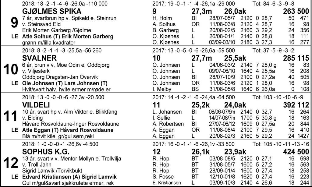 Tips: 10-6-2-7. 10 Svalner tok en sterk seier i Orkdal nest sist. Skulle tempoet i front bli høyt, tror vi han spurter ned de fleste. Får tipset.