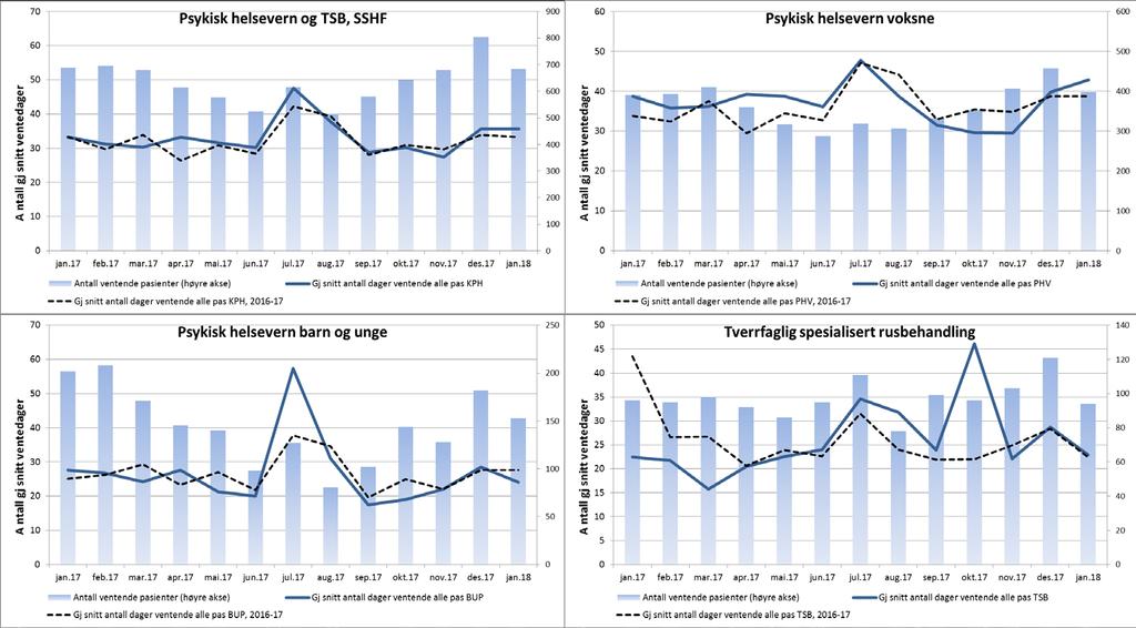 2. Kvalitet og pasientbehandling Tilbake til innholdsfortegnelse Antall ventende pasienter