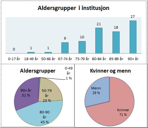 Institusjon Dei «unge eldre» er ein betydeleg del av institusjonsbrukarane Rask utskriving frå sjukehus