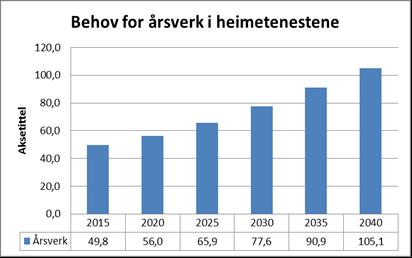 Omsorgstenesten Framskrivingar auke i