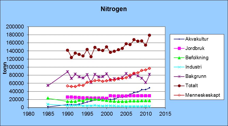 001-247 Norges kystområder, Nitrogen (tonn) 1985 1710 22815 7901 54275 1990 7431 25985 15076 4629 88539 141660 53120 1991 6978 25629 15076 4480 71718 123881 52163 1992 6524 25124 15076 5186 82496