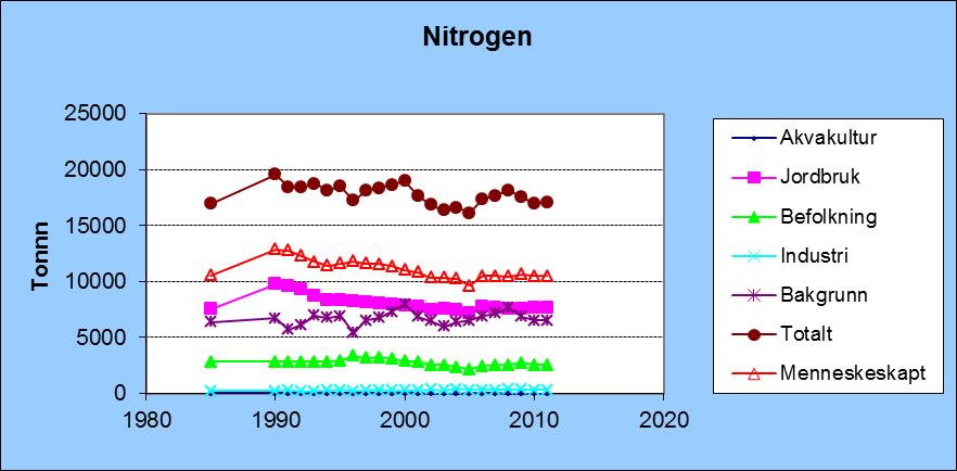 001-002 Sverige-Strømtangen fyr, Nitrogen (tonn) 1985 0 7526 2832 201 6377 16937 10560 1990 0 9787 2845 230 6711 19574 12863 1991 1 9579 2845 337 5690 18451 12761 1992 1 9285 2845 168 6115 18414