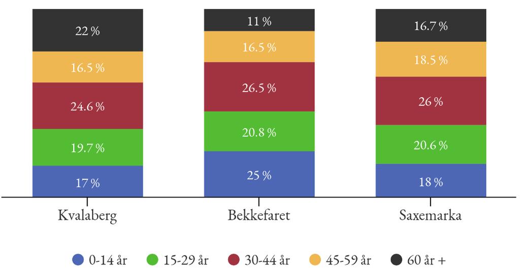 Hillevåg når barna er mellom 10-19 år, for eksempel i forbindelse med at barna skal begynne på ungdomsskole. Figur 5: Befolkningspyramide for Stavanger og Hillevåg, 2014.