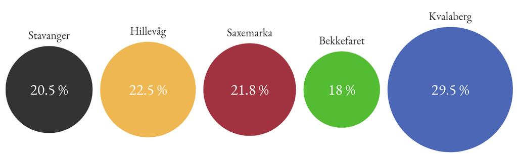 Innvandring og nasjonalitet Innvandrerandelen er definert på bakgrunn av personer som er født i utlandet, men bosatt i Norge. Tallene omfatter ikke norskfødte personer med innvandrerforeldre (dvs.