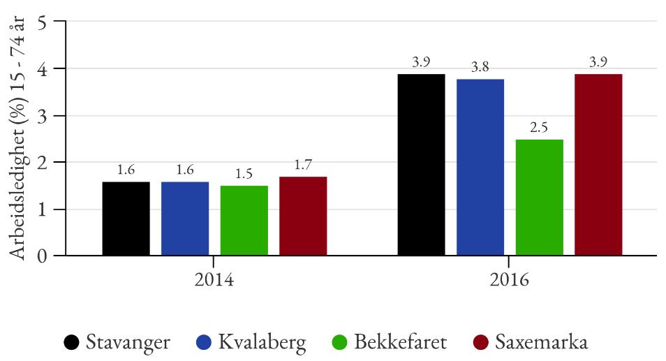 Figur 10: Endring i arbeidsledighet mellom 2014-2016, utvalgte områder. Når det gjelder arbeidsledighet er det imidlertid lite som skiller Hillevåg og Stavanger.