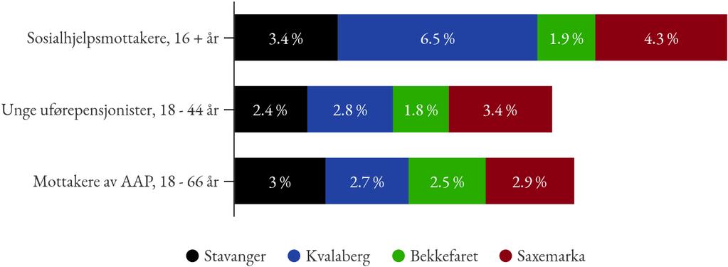 lav utdanning er på 23,6 %. Samtidig er det færre som har høyere utdanning sammenlignet med de andre levekårsonene.