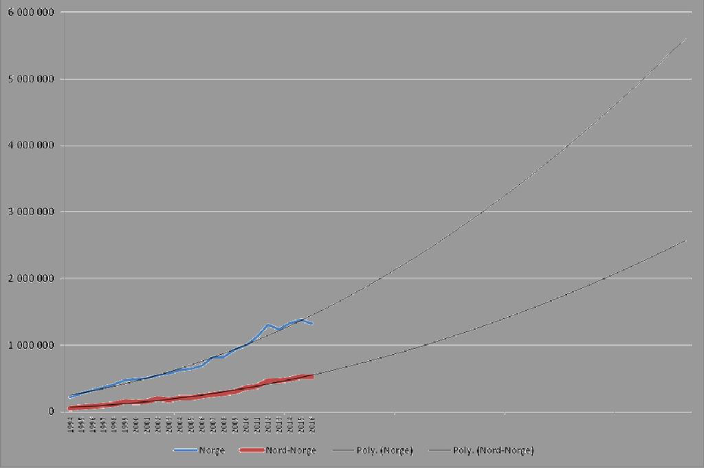 Vekst i havbruk 1994