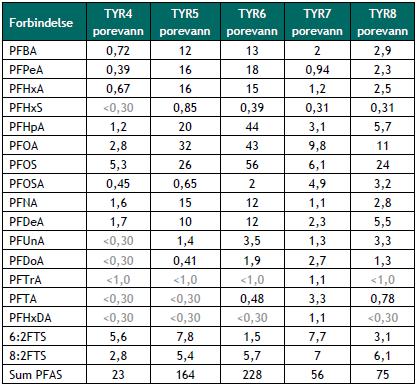 sedimenter og porevann) for PFOS: