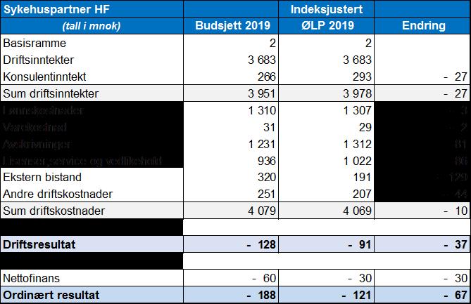 1. Administrerende direktørs anbefalinger/konklusjon Budsjett 2019 legger til grunn at hovedprioriteringene, herunder mål og krav, fra oppdragsog bestillerdokumentet for 2018 videreføres.