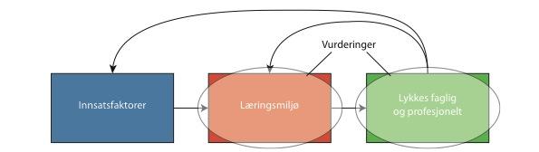 Baklengsdesign første etappe Vi er nå ved første etappe av implementasjon av baklengsdesign.