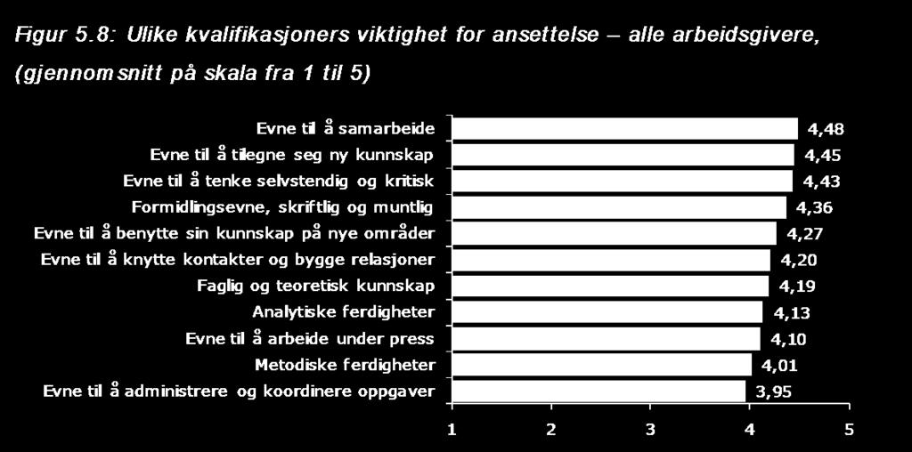 Figuren under er hentet fra Kompetanse 2020, en rapport Figur 2 Profesjonell kompetanse utarbeidet i 2011 for Universitetet i Bergen, og viser hvordan flere hundre potensielle arbeidsgivere rangerer