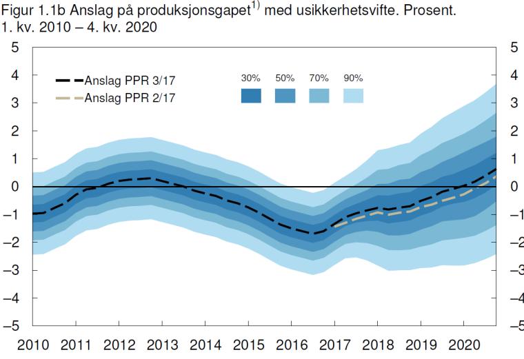 Prognoser i