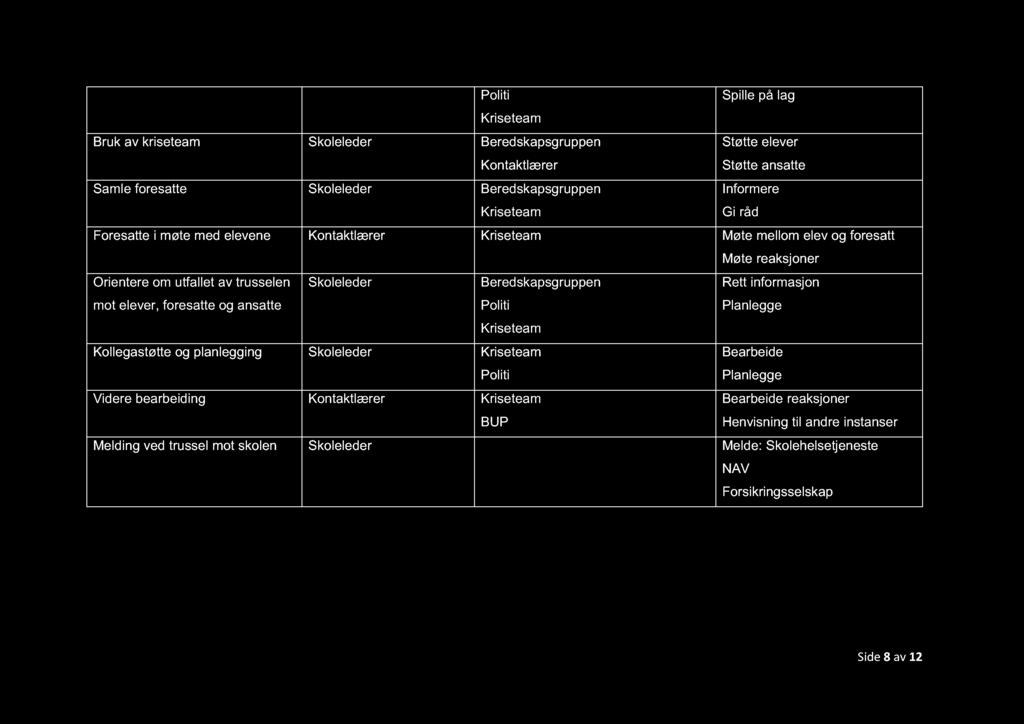 ansatte Skoleleder Beredskapsgruppen Politi Rett informasjon Planlegge Kriseteam Kollegastøtte og planlegging Skoleleder Kriseteam Politi Bearbeide Planlegge Videre bearbeiding